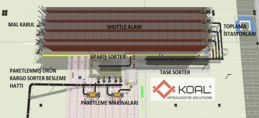otomatik depo projelendirme smilasyon resim Koal Makine Sorter Konveyör Sistemleri istanbul Türkiye 